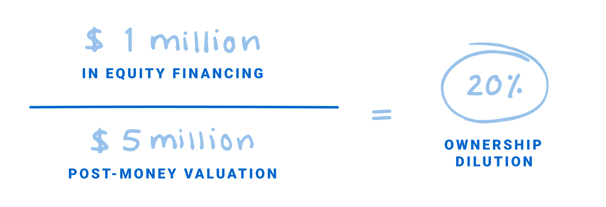 $1 million in equity financing = 20% ownership dilution $5 million post-money valuation