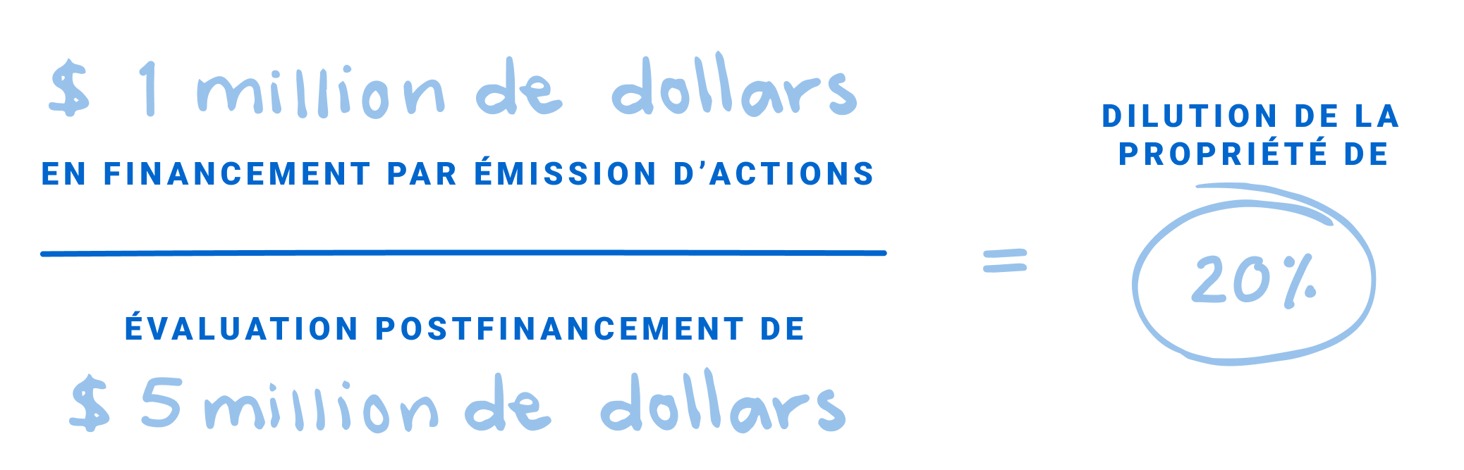 1 million de dollars en financement par émission d’actions = Dilution de la propriété de 20 pour cent Évaluation postfinancement de 5 millions de dollars