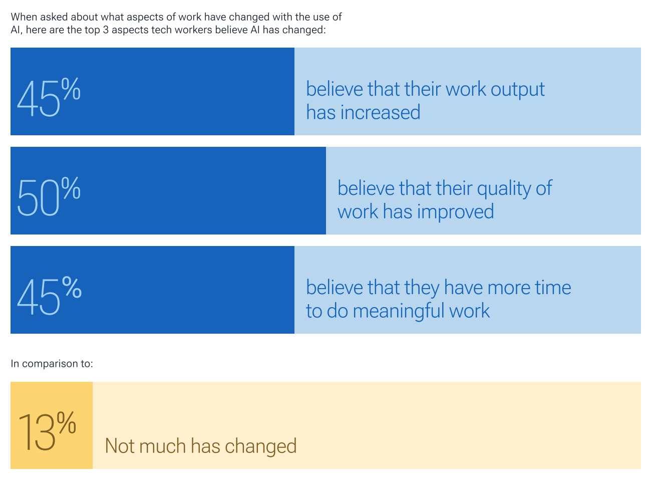 45% of tech workers believe AI has increased their work output