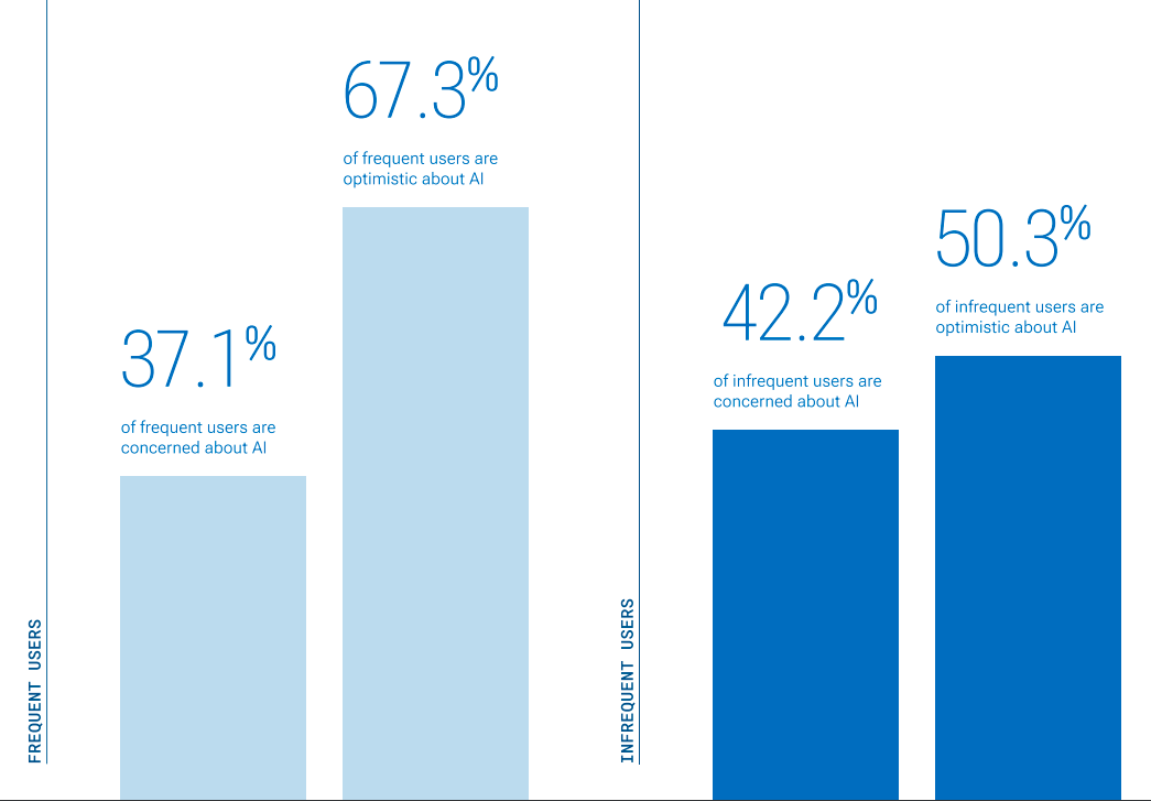 67% of AI users aren't concerned about AI