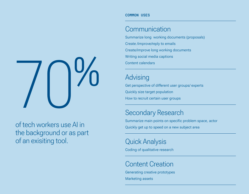 70% of tech workers use AI in the background or as part of an existing tool.