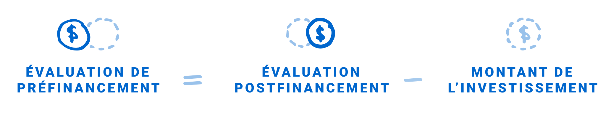 Comment calculez-vous l’évaluation de préfinancement?