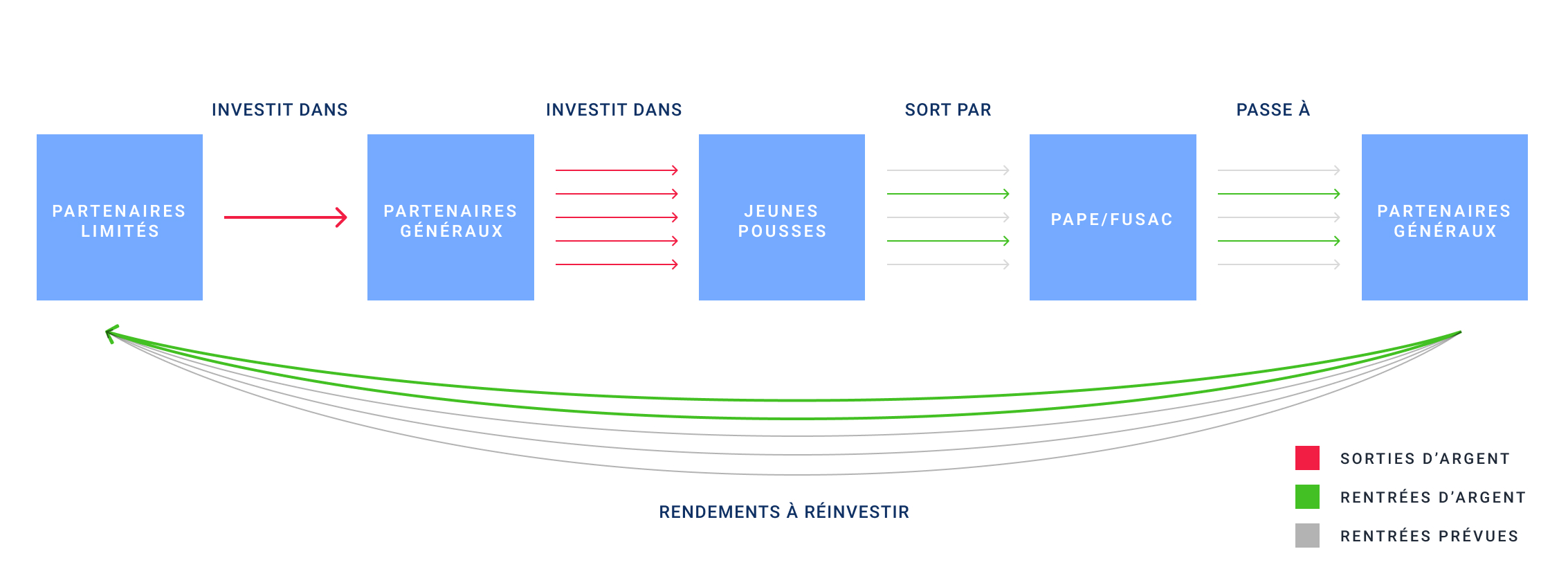 VC Funding Flowchart FR