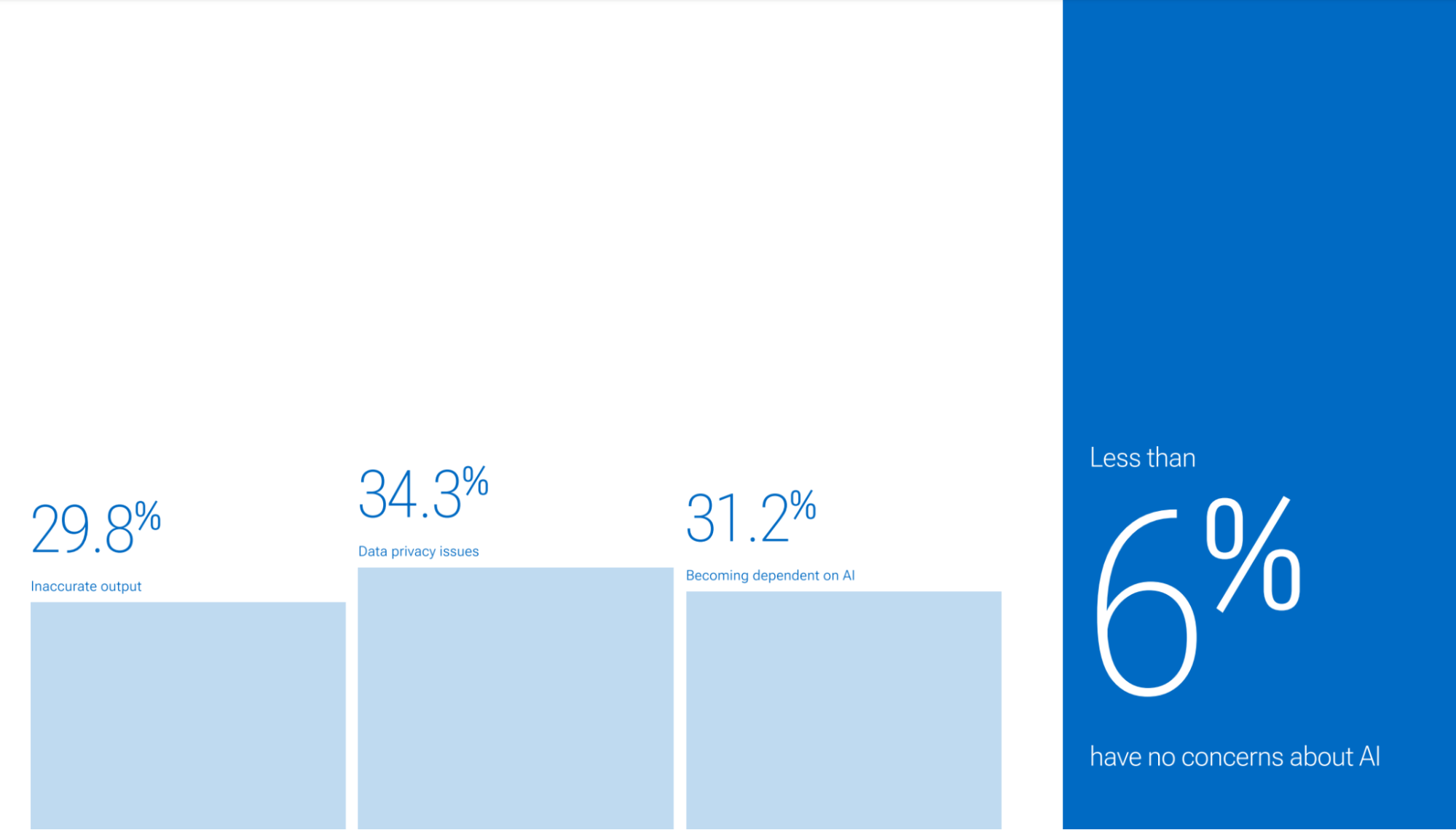 34% of tech workers have data privacy concerns about AI