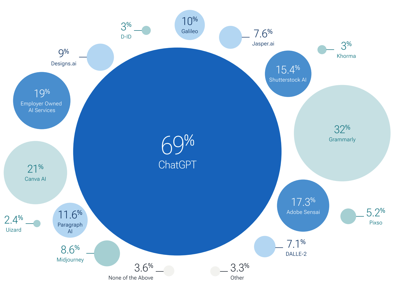 Most common AI tools used by tech workers - 69% of professionals believe ChatGPT is the most important