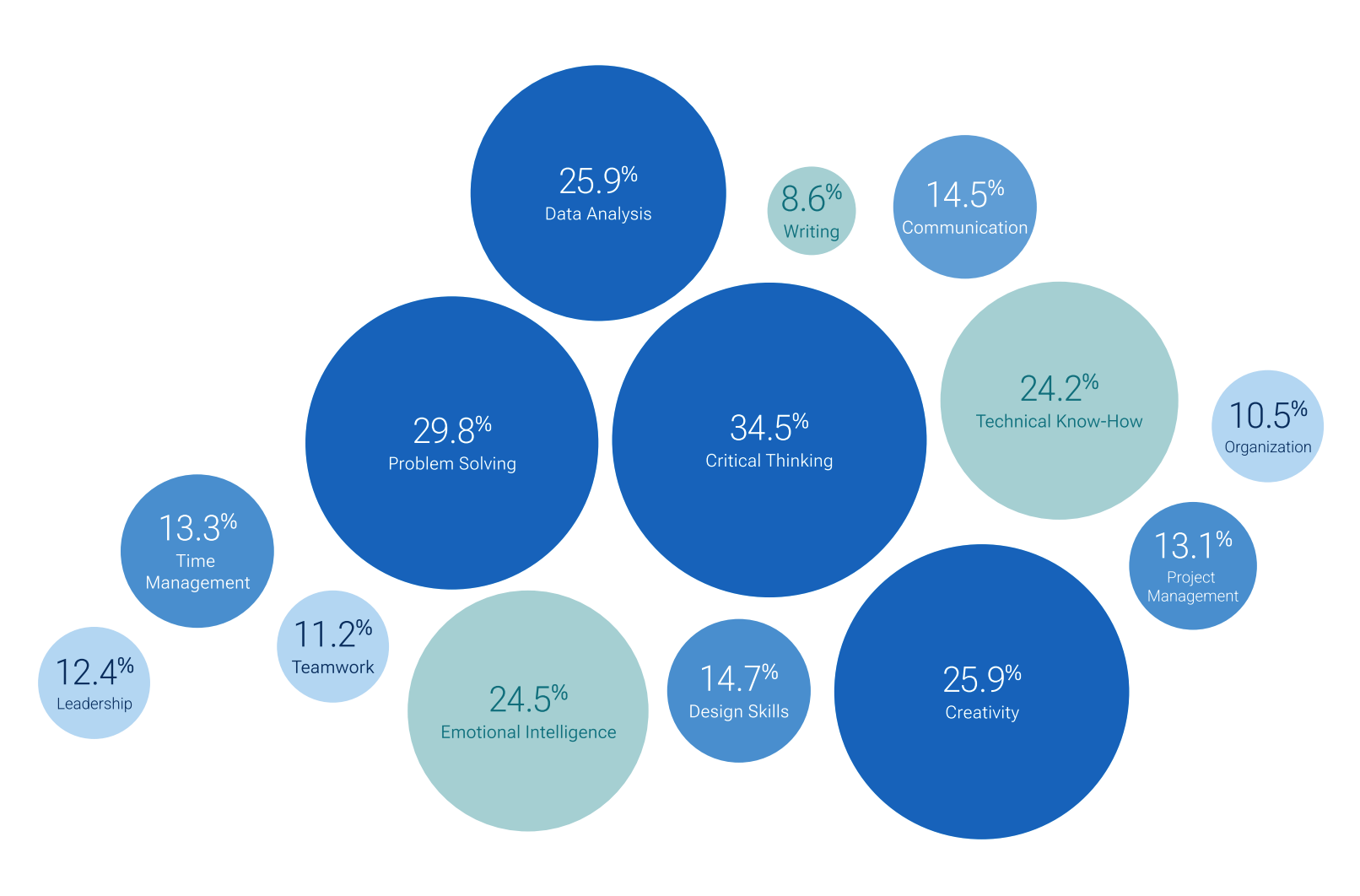 Top skills required for work in an AI-dominated future