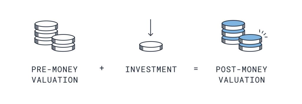 term sheets post-money valuation