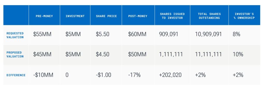 venture capital term sheets lower valuation