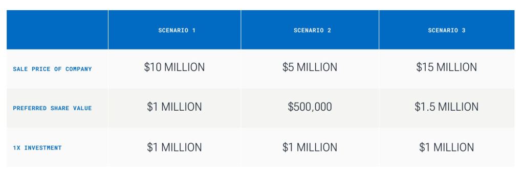 Investment term sheets liquidation preferences